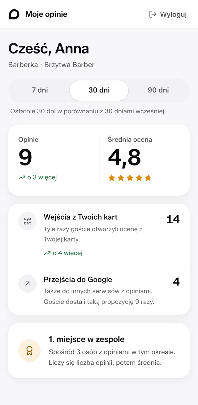 Portal Moje opinie barberki Anny: 9 opinii w 30 dni, średnia 4,8 i 1. miejsce w zespole.