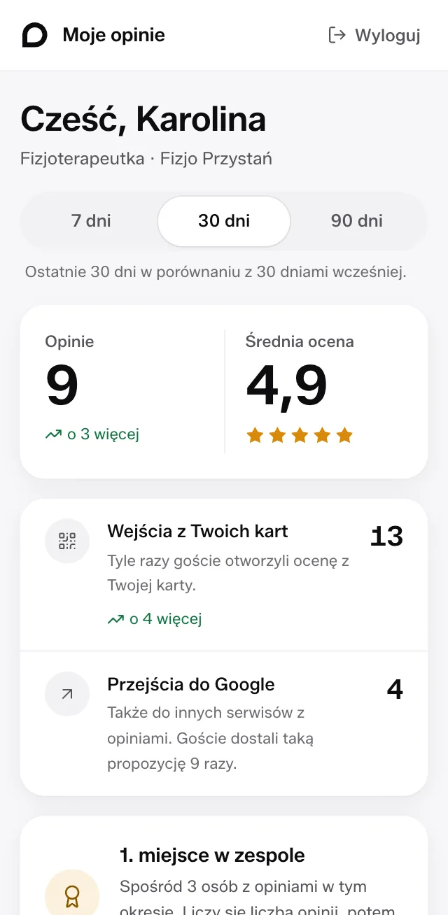 Portal Moje opinie fizjoterapeutki Karoliny: 9 opinii w 30 dni, średnia 4,9, 13 wejść z jej kart i 1. miejsce w zespole.