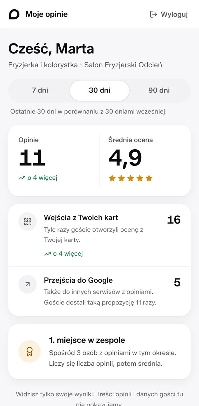Portal Moje opinie fryzjerki Marty: 11 opinii w 30 dni, średnia 4,9 i 1. miejsce w zespole.