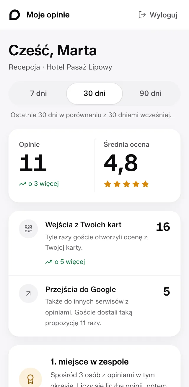 Portal Moje opinie Marty z recepcji: 11 opinii w 30 dni, średnia 4,8, 16 wejść z jej kart i 1. miejsce w zespole.