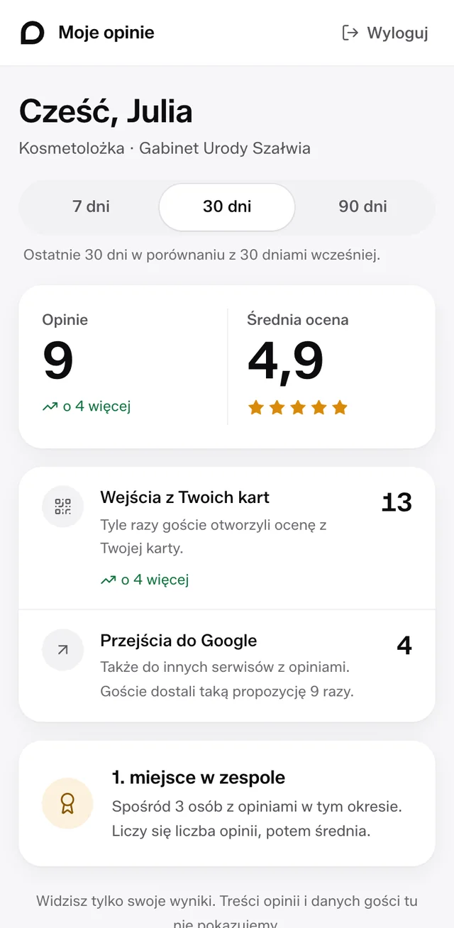Portal Moje opinie kosmetolożki Julii: 9 opinii w 30 dni, średnia 4,9 i 1. miejsce w zespole.