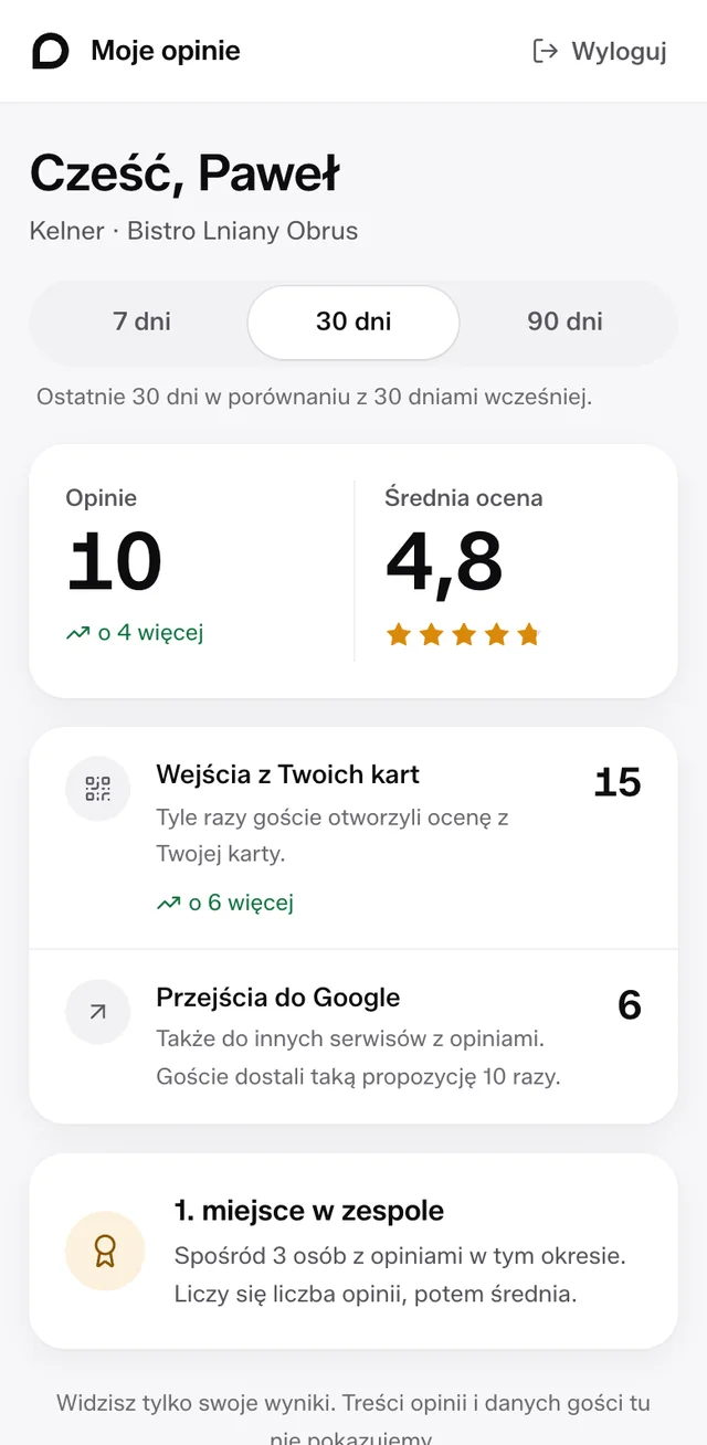 Portal Moje opinie kelnera Pawła: 10 opinii w 30 dni, średnia 4,8, 15 wejść z jego kart i 1. miejsce w zespole.