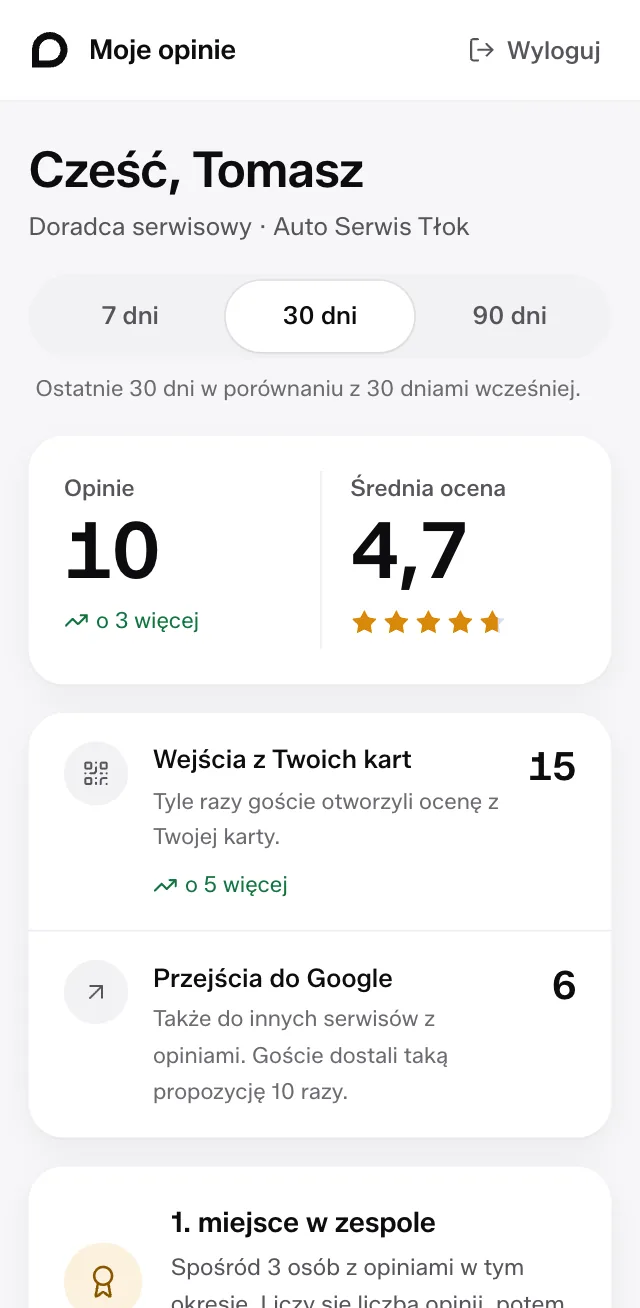 Portal Moje opinie doradcy Tomasza: 10 opinii w 30 dni, średnia 4,7, 15 wejść z jego kart i 1. miejsce w zespole.